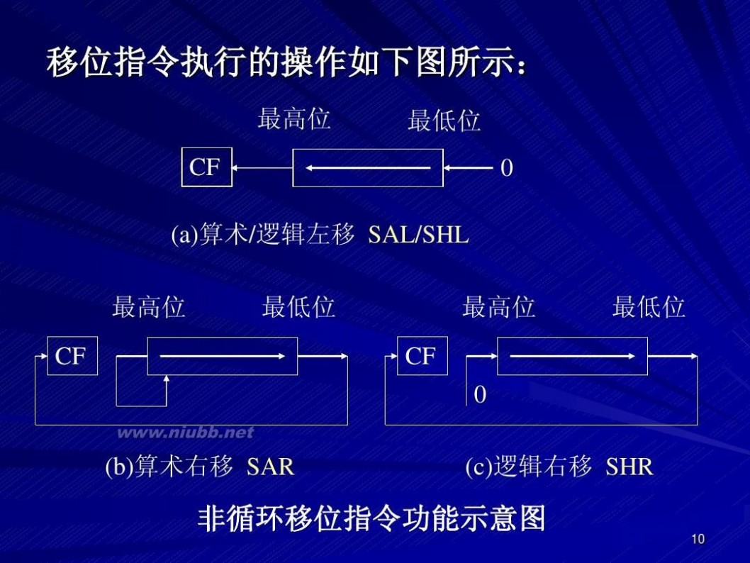 移位指令 逻辑运算和移位指令