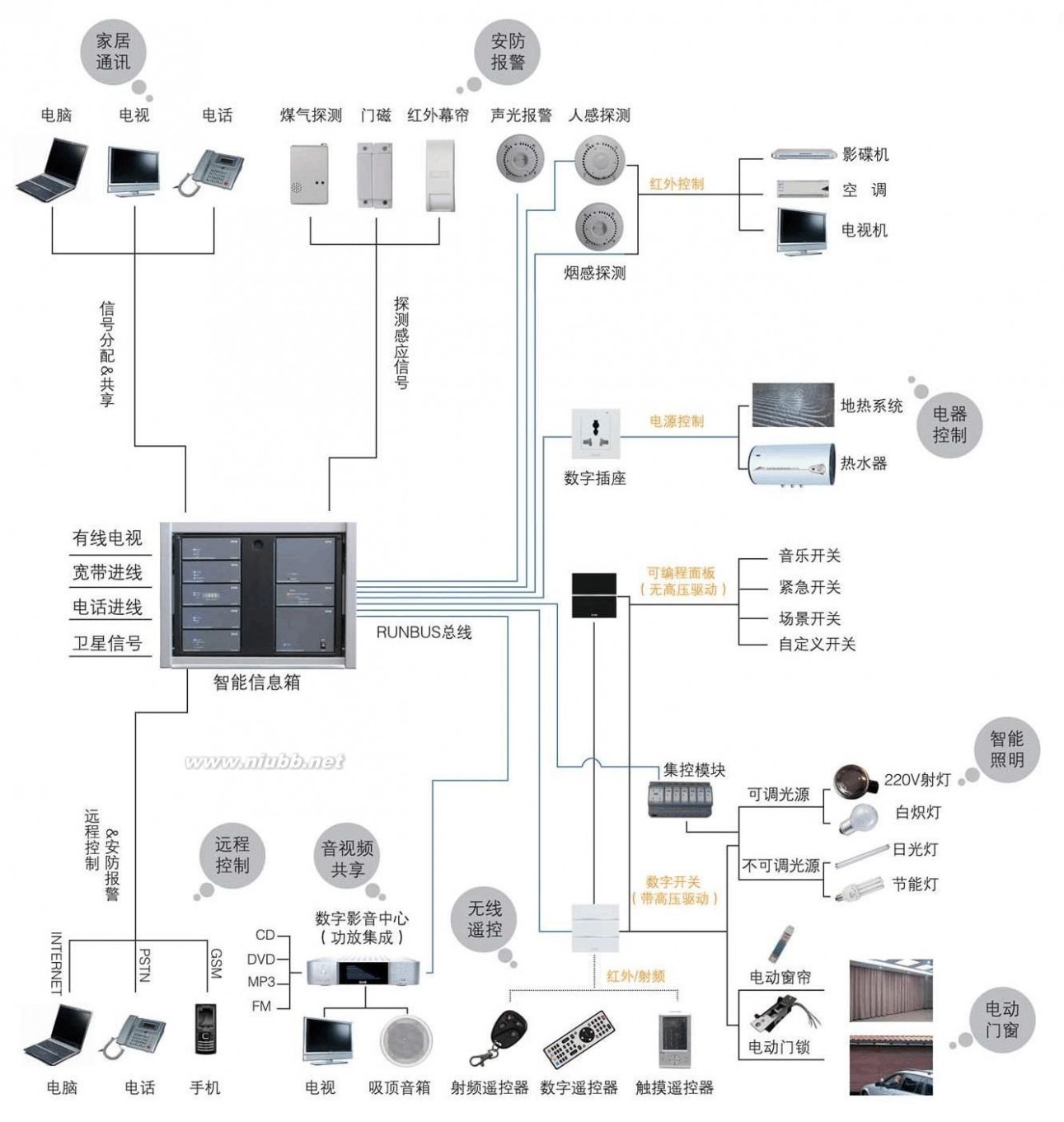 瑞讯智能家居 瑞讯思想家智能家居典型方案