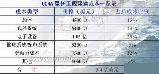 054a几艘 中国054A护卫舰多少钱一艘？
