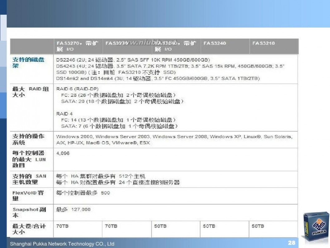 pukka NetApp最新软硬件产品介绍(技术交流材料)