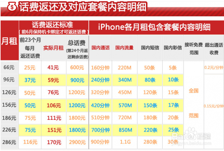 联通合约机iphone5s 中国联通iphone5s合约机计划划算吗