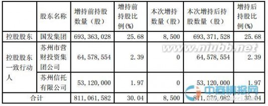 东吴证券股东 东吴证券（601555）控股股东完成1.06亿增持计划