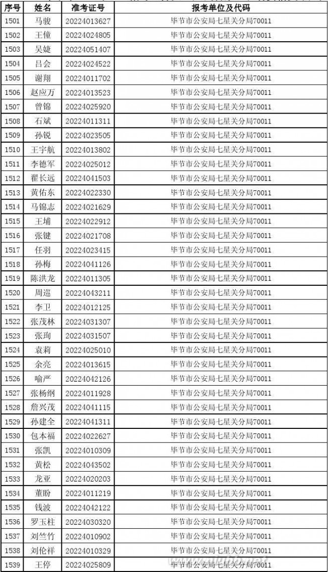 070010 2014年贵州省公务员考试进入资格复审人员名单87b