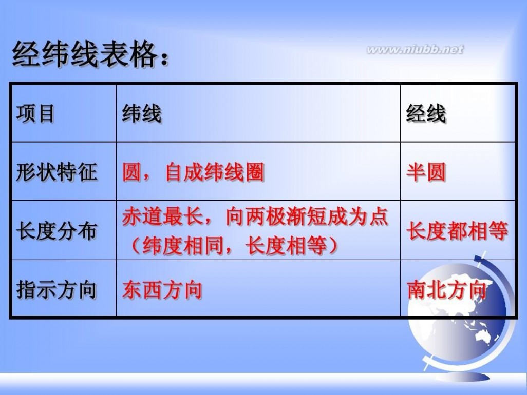 七年级地理上册课件 七年级上地理全册课件ppt