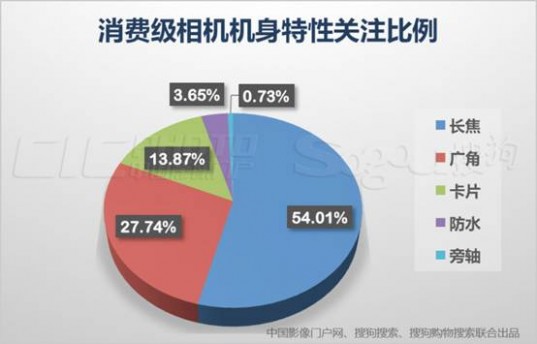 搜狗搜索 数码相机