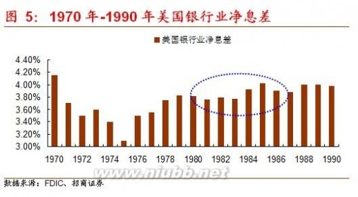 从美国经验看利率市场化开启与金融股重估-出头之日