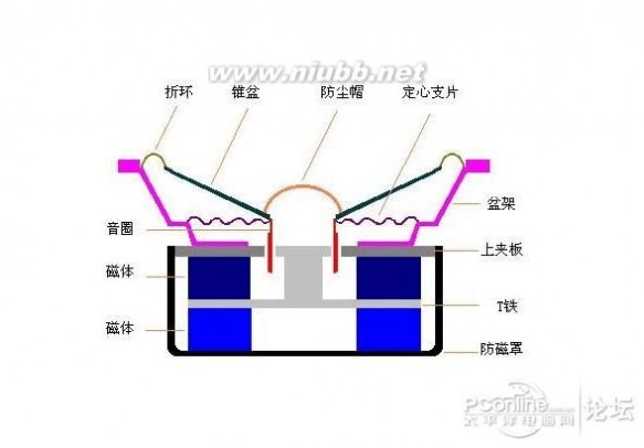 扬声器结构 教你看懂扬声器的构造图