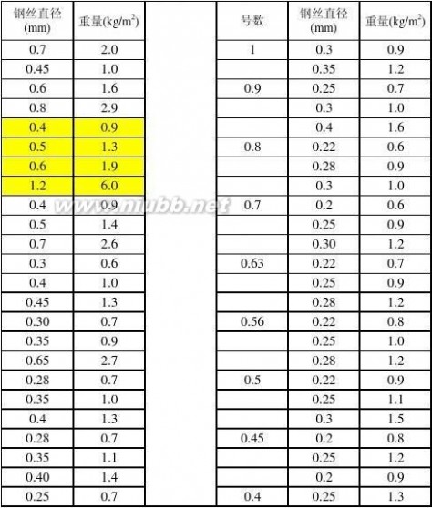 钢丝网规格 钢丝网规格尺寸及单位重量