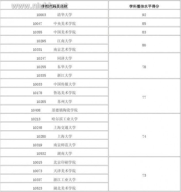 2012年学科评估结果 2012年全国高校学科评估结果(完整版)