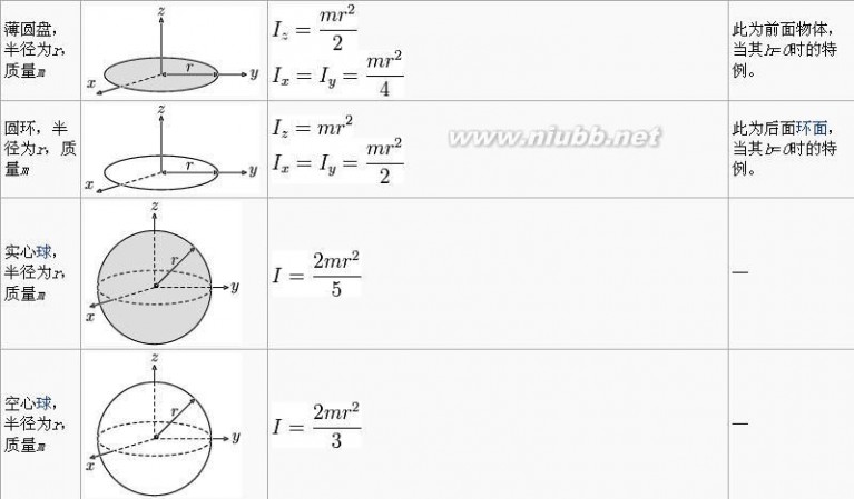 惯量 转动惯量公式表