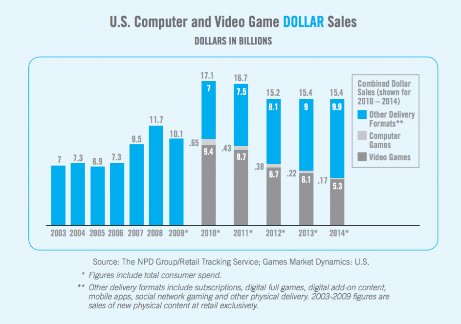 2003~2014年的美国市场游戏销售情况 来源：ESA 报告