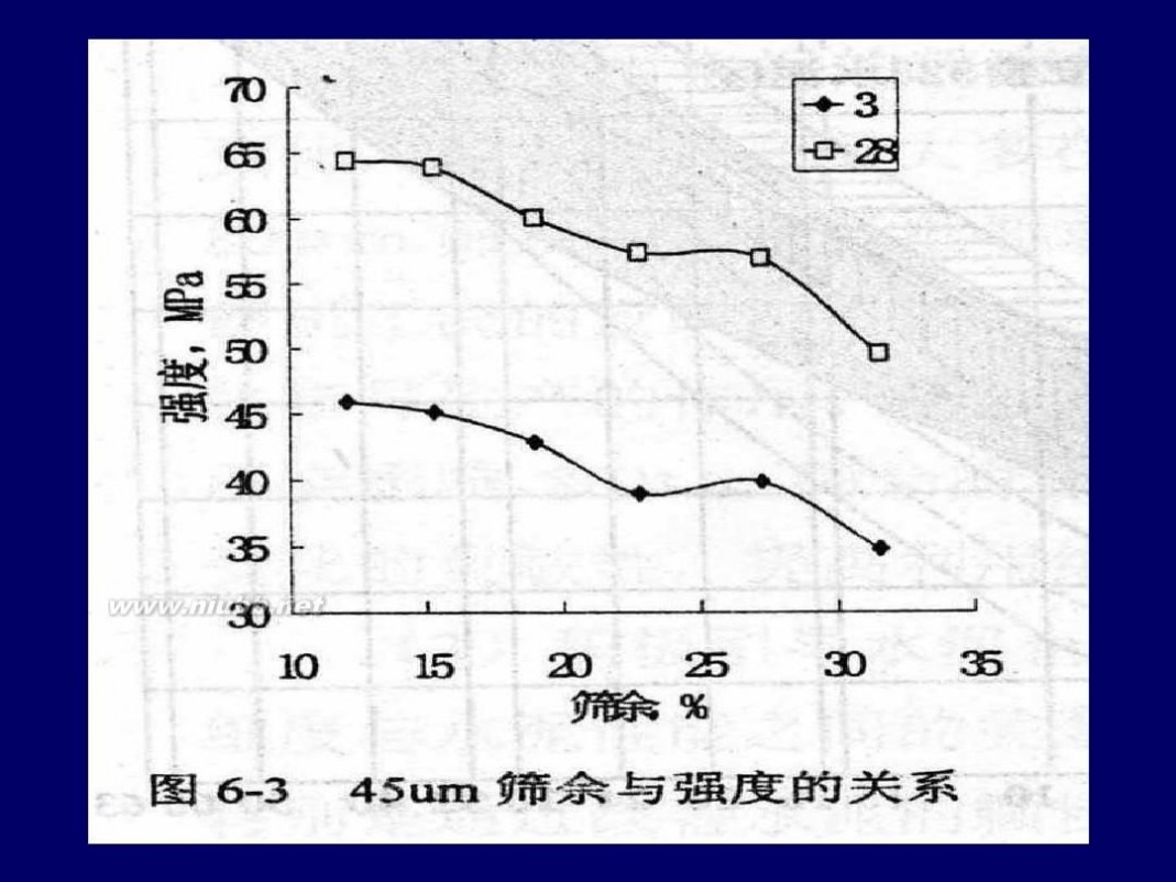 普通硅酸盐水泥 普通硅酸盐水泥