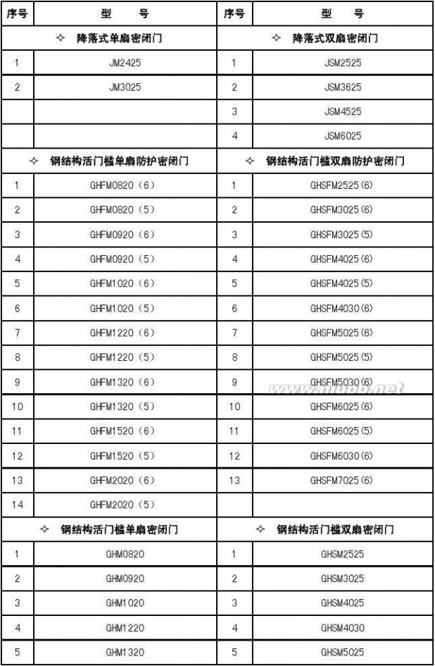 fhm 人防门型号