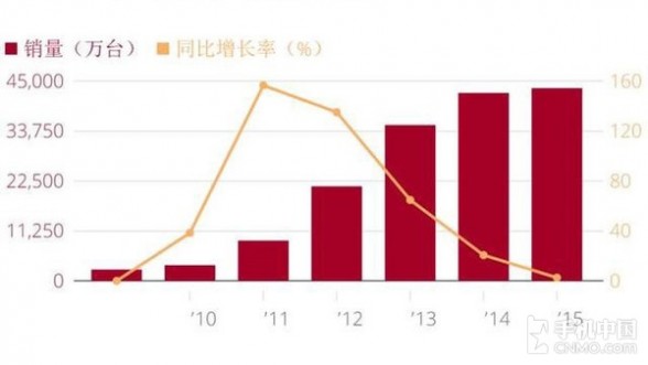 2011-2015年，中国智能手机销量和增长率（数据来源：IDC）