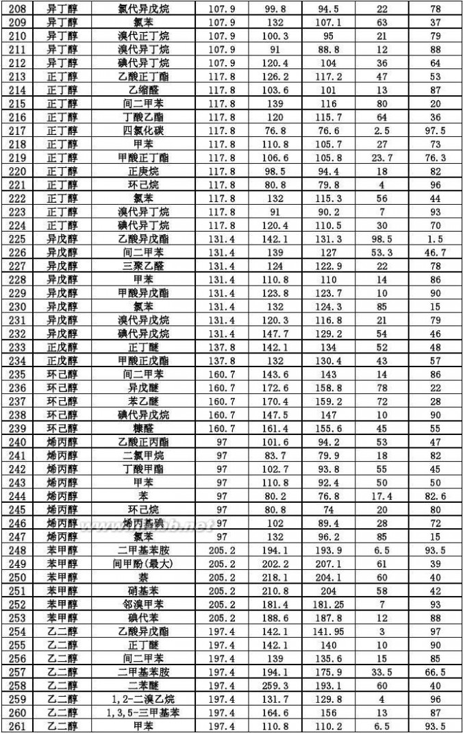 恒沸混合物 二元恒沸混合物的组成和沸腾温度表