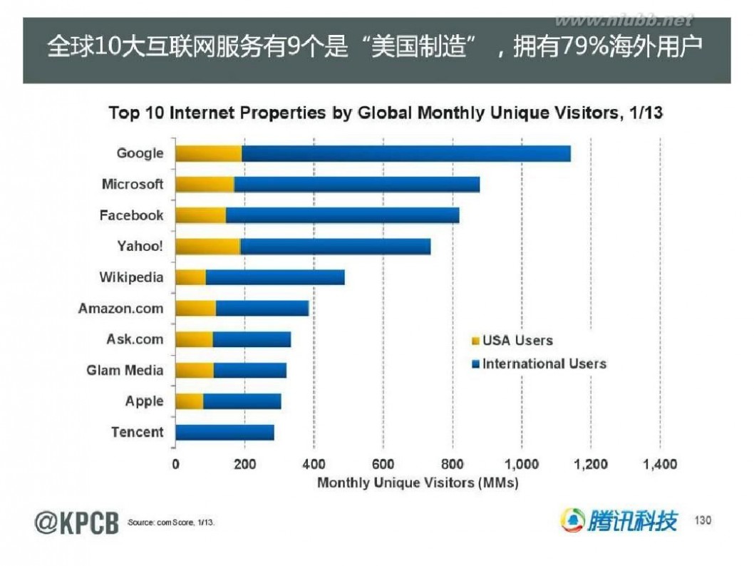 互联网女皇 KPCB 2014互联网女皇报告 165页 中文(20140528最新)