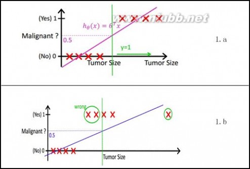 回归模型 逻辑回归模型(Logistic Regression, LR)基础 - 文赛平