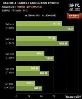 三倍于650的性能 最新游戏入门级显卡GTX 950首测