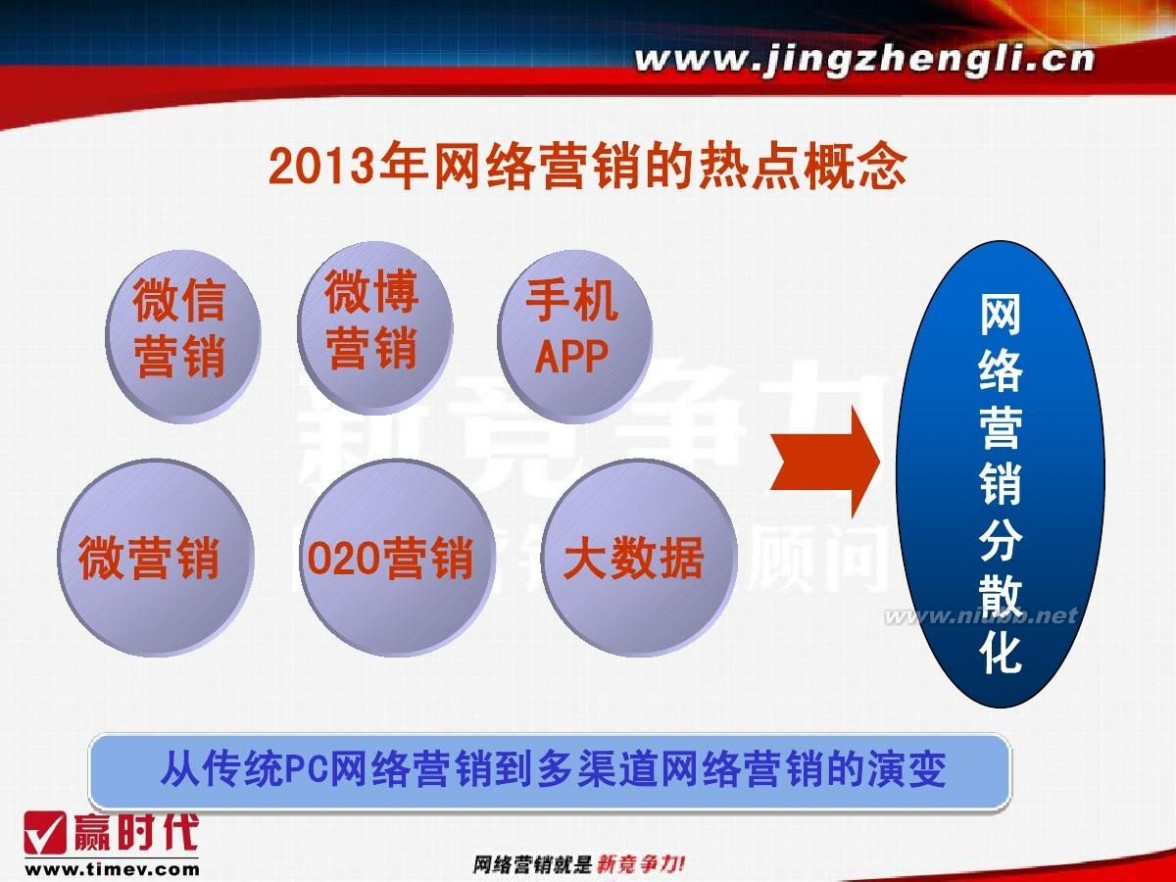 冯英健 冯英健：网络营销策略