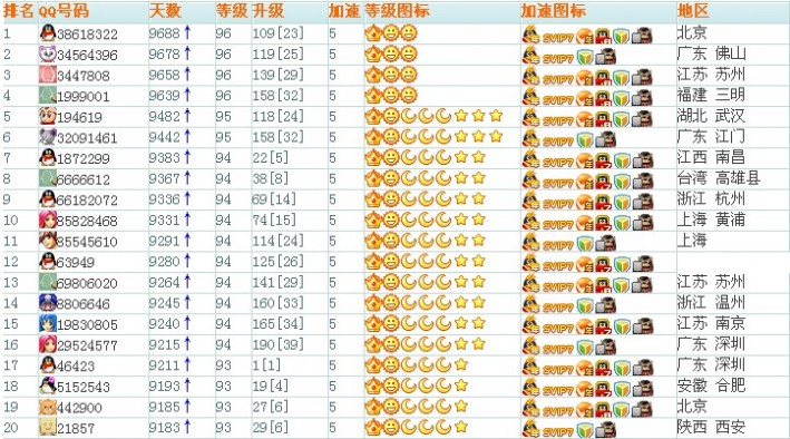 qq最高等级排行榜2013-2013qq等级排行榜 qq最高等级