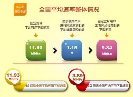 中国宽带真相调查：各家公布的网速数据为何差别如此之大