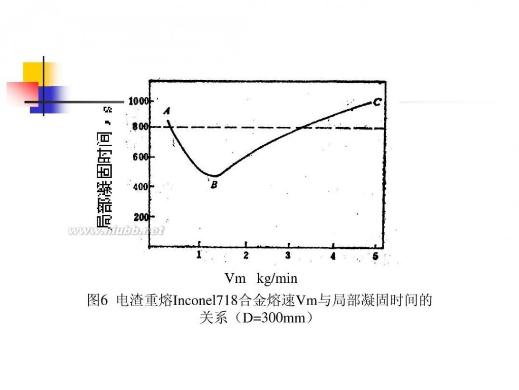 电渣重熔 电渣重熔工艺技术