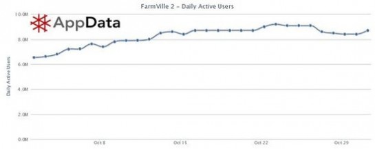 FarmVille 2用户增长情况