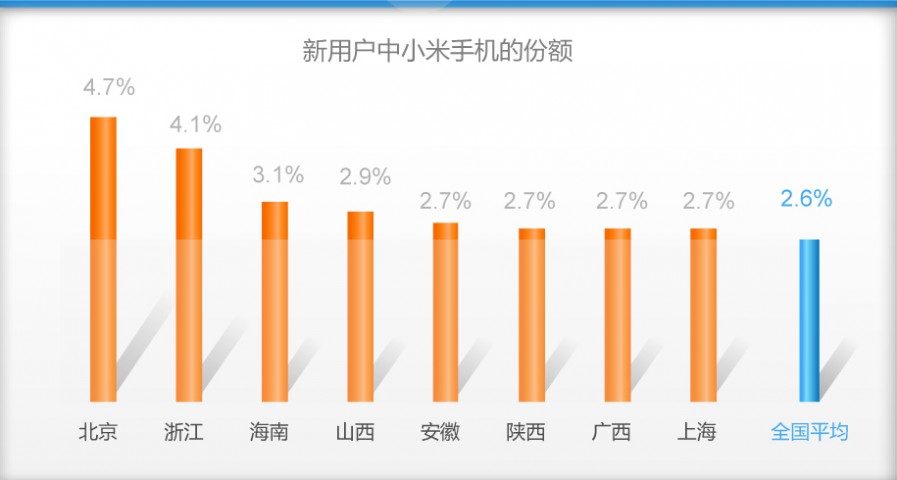 北京和浙江两地的用户更喜欢小米手机
