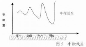 牛鞭效应：牛鞭效应-简介，牛鞭效应-产生原因_牛鞭效应