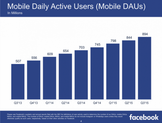 Facebook日活跃用户增长