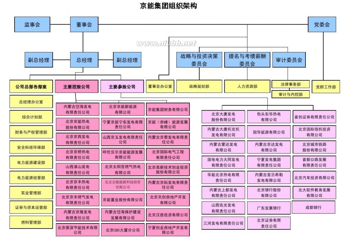 京能集团 京能集团组织架构图