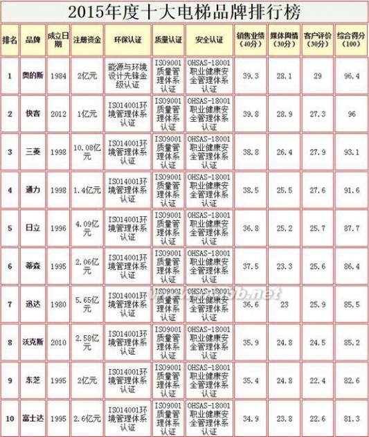 国内电梯品牌 2015年度中国十大电梯品牌揭晓