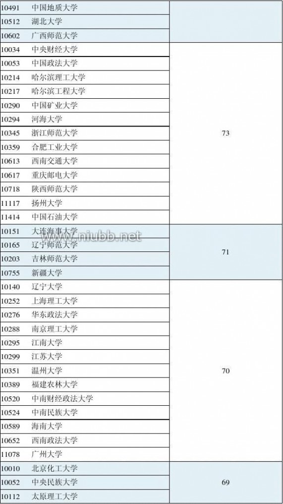 2012年学科评估结果 2012年全国高校学科评估结果(完整版)