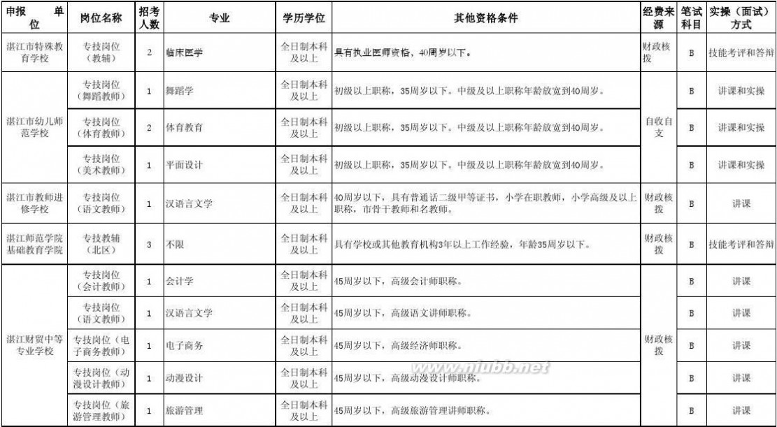 湛江市教育局 1、2015年湛江市教育局直属事业单位招聘岗位表