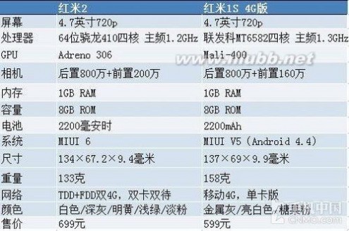 红米手机1s 红米2对比红米1S移动4G版：升级了哪些？