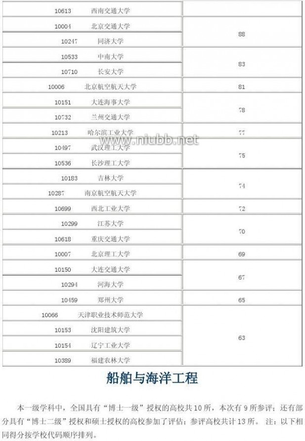 2012年学科评估结果 2012年全国高校学科评估结果(完整版)