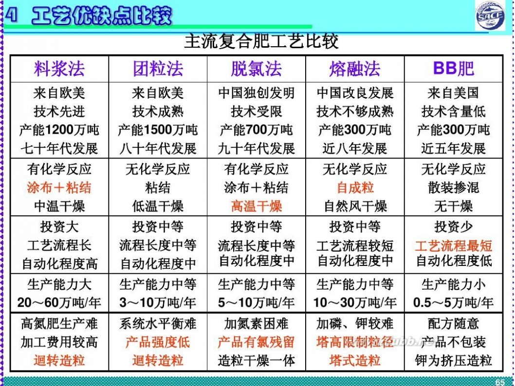 撒可富 撒可富复合肥生产工艺及其特点