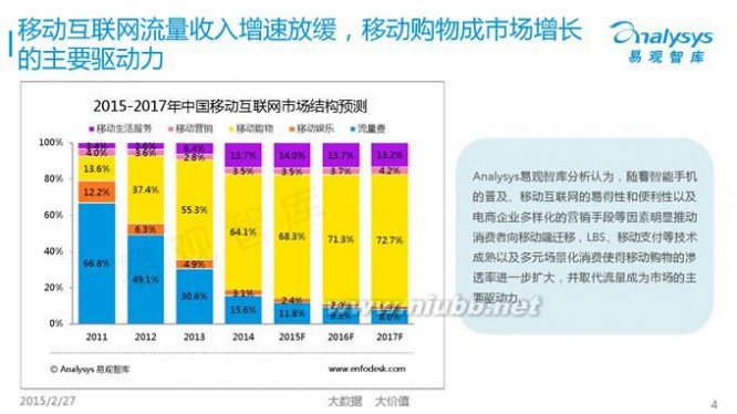 中国移动互联网 易观智库：2015年中国移动互联网数据盘点