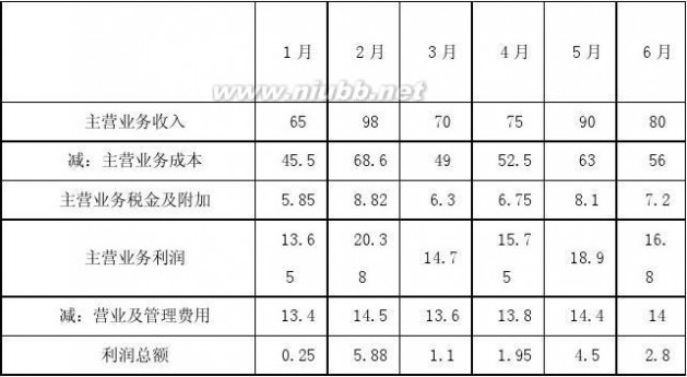 利农集团 利农农产品物流有限公司创业计划书