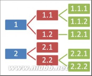 word2007自动生成目录 如何在Word2007中实现目录自动生成