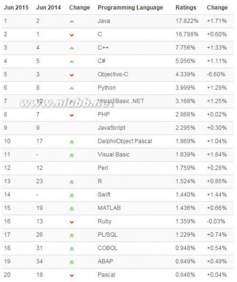 世界编程语言排行榜 TIOBE 2015年6月编程语言排行榜：Swift份额上升 Objective-C成自由落体