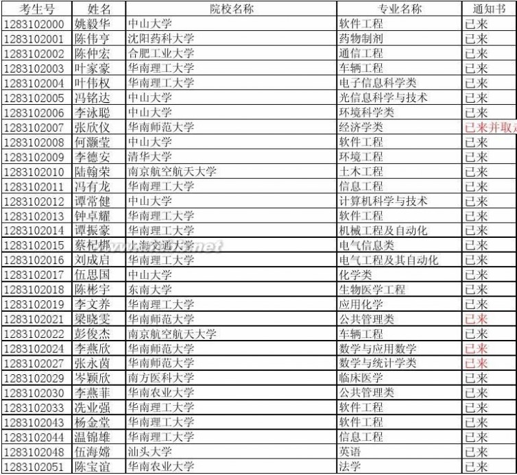 高要二中 高要二中2011高考通知书已来名单(截止时间：2011.8.12))