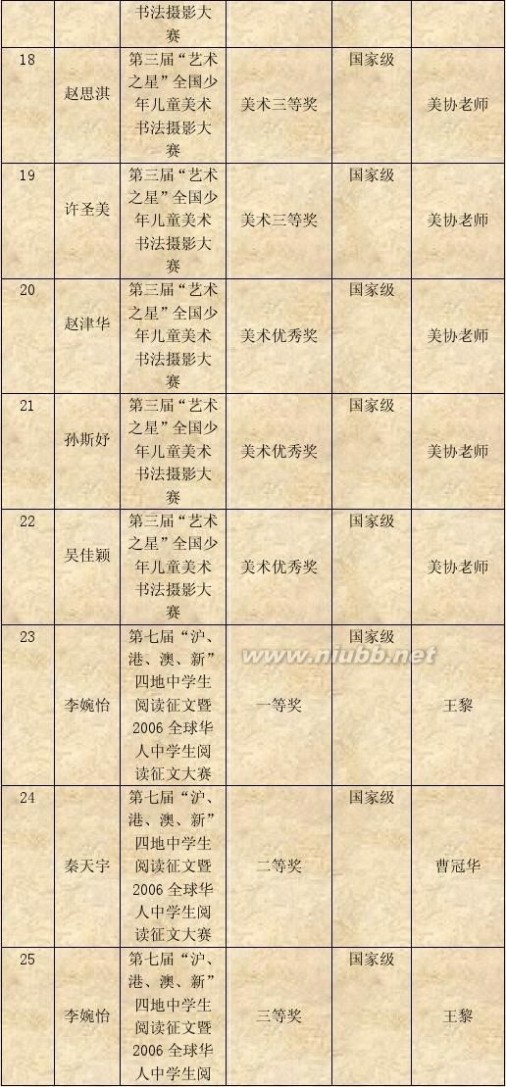 上海市建平实验学校 上海市建平实验学校荣誉汇总(2006年度)