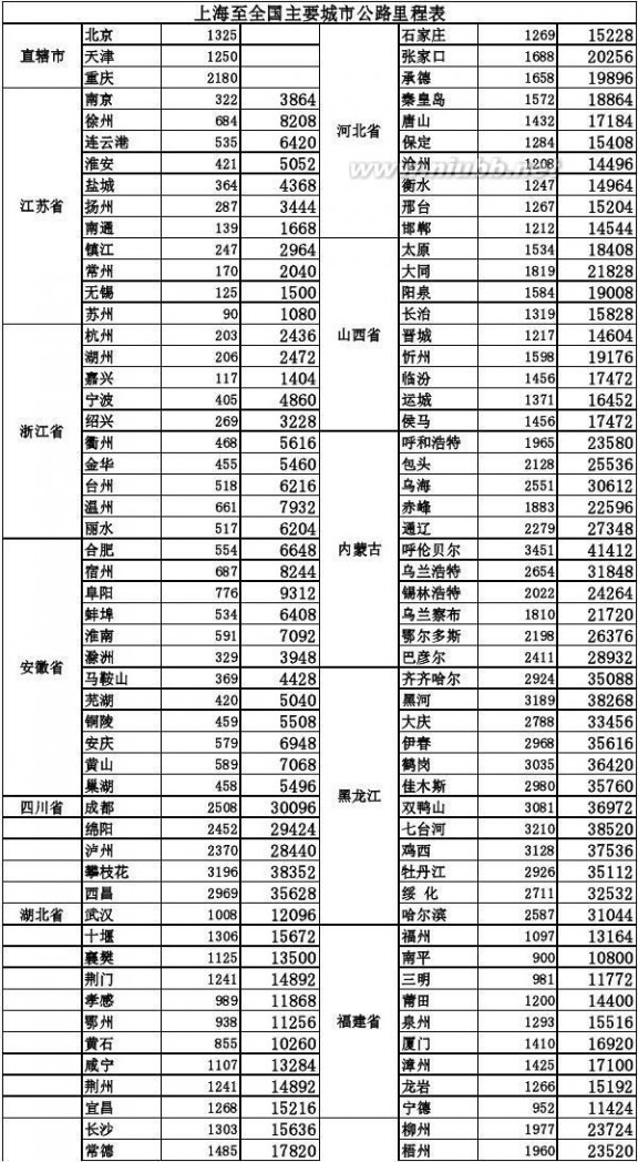 上海公路 上海至全国主要城市公路里程表