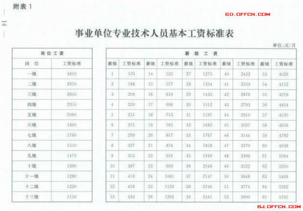 事业绩效工资标准表 2015年最新事业单位工资标准表