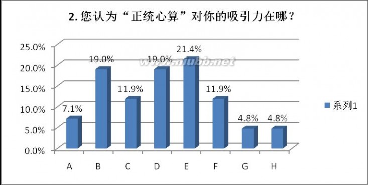 正统心算 正统心算调查报告-関於公众市场对正统心算的认知调查