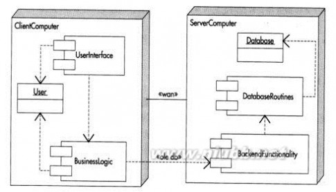 UML及软件建模系列之部署图