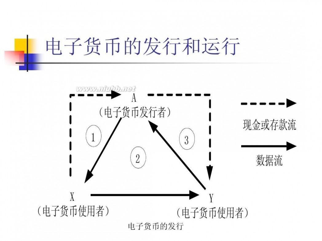 电子货币兑换 三、电子货币与网上支付