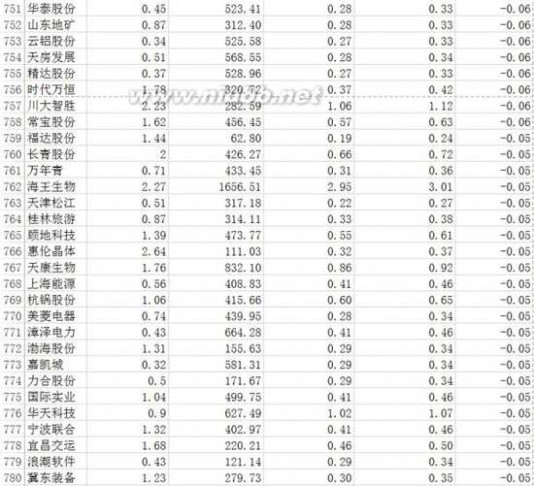 1.2万亿 国家队救市清单：1.2万亿买入1365股 浮亏2100亿