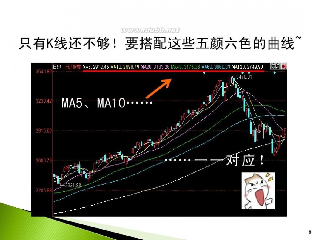 中信证券致信版 中信证券-第二讲：移动平均线-110328